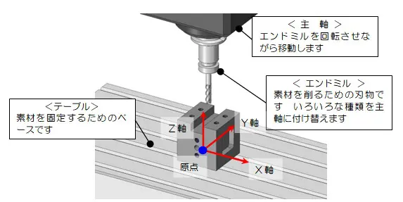 切削加工 | 技術紹介 | 小川製作所 研磨・溶接・製缶加工と医療機器製造