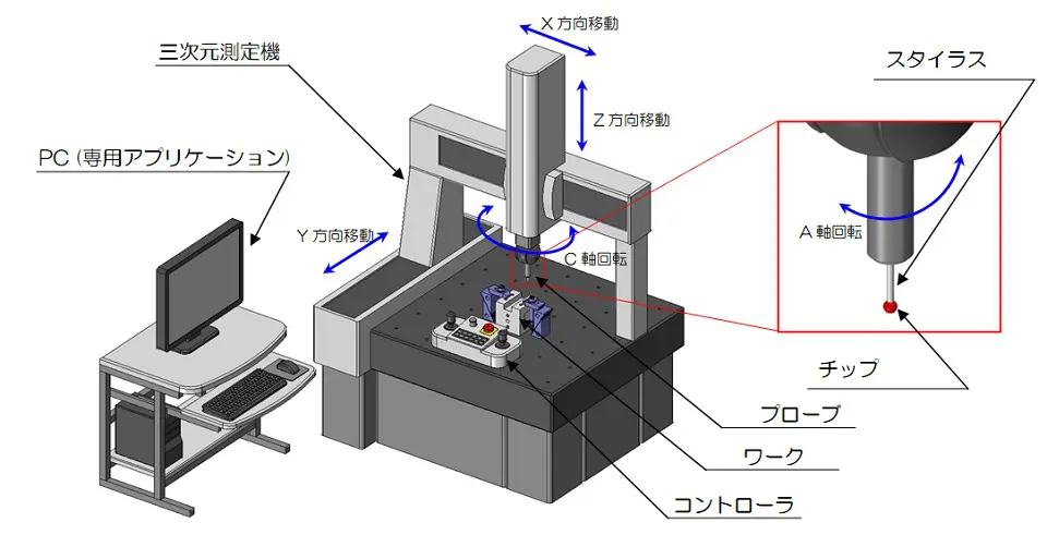 三次元測定機による精密検査 | 技術紹介 | 小川製作所 研磨・溶接・製缶加工と医療機器製造